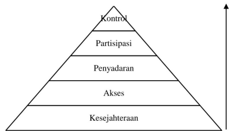 Gambar 1 Piramida lima kriteria analisis pemberdayaan perempuan Longwe 