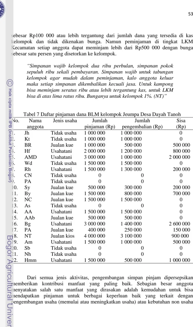 Tabel 7 Daftar pinjaman dana BLM kelompok Jeumpa Desa Dayah Tanoh  No.  Nama 