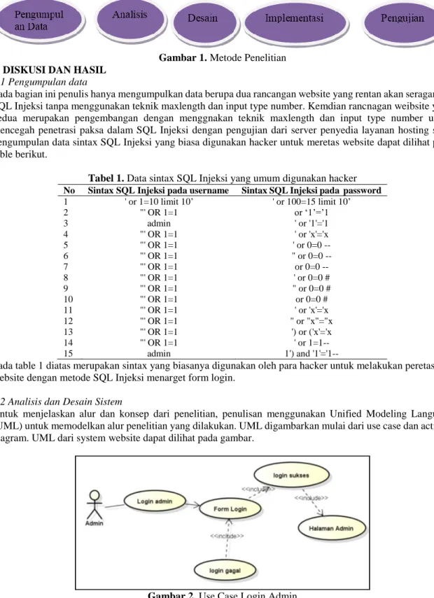 Gambar 1. Metode Penelitian  3. DISKUSI DAN HASIL 