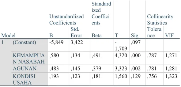 Tabel 8. Uji Reliabilitas Variabel Kondisi Usaha  Reliability Statistics 