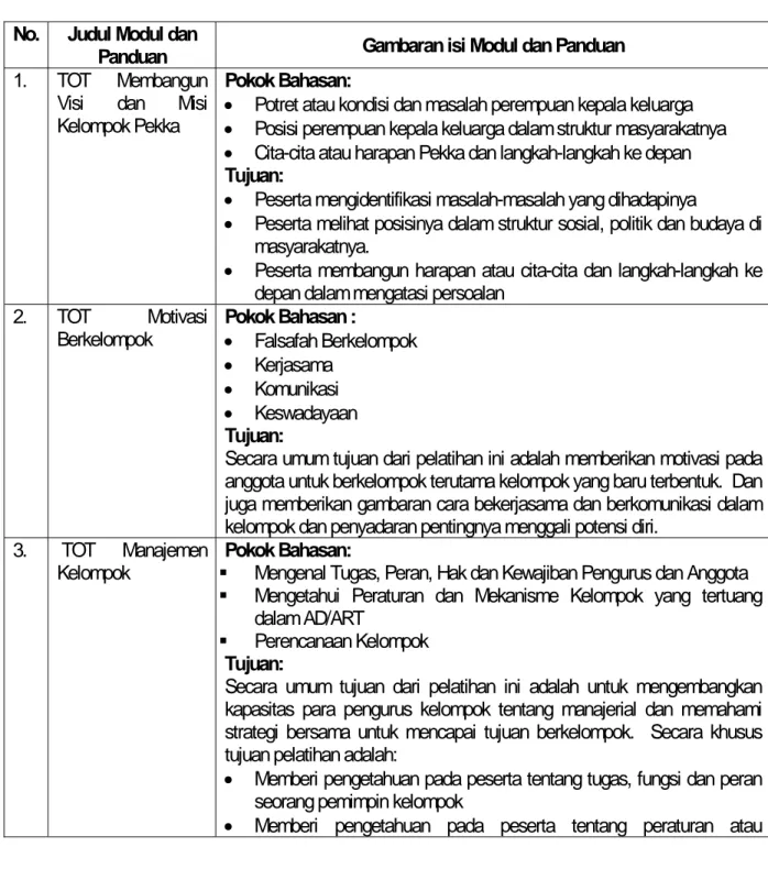 Tabel 3.  Daftar modul dan panduan PL Pekka 2001-2004  No. Judul  Modul  dan 