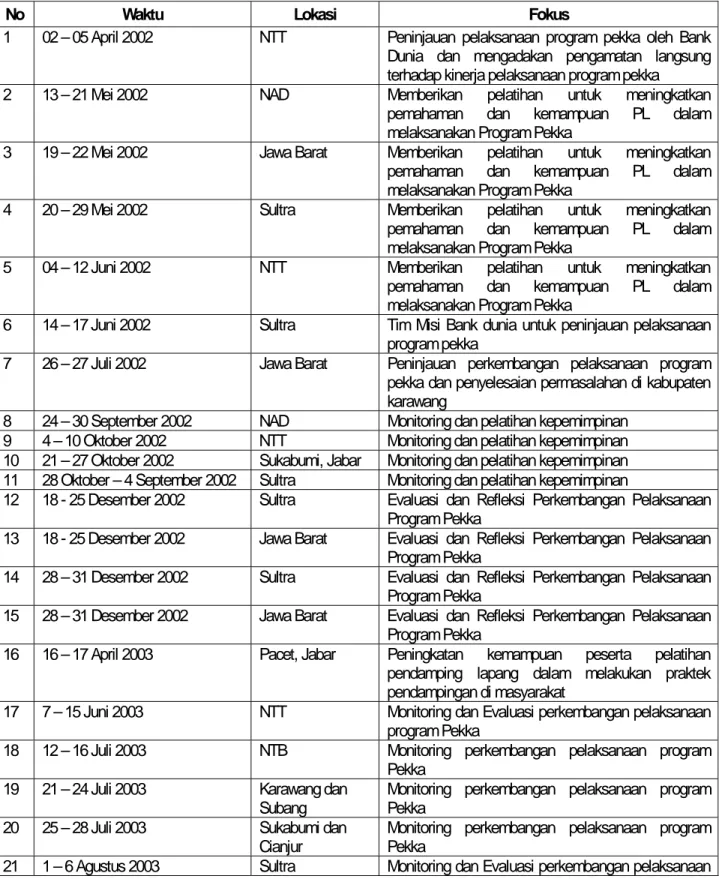 Tabel 5.  Jadwal monitoring dan evaluasi lapang Pekka 2001-2004 