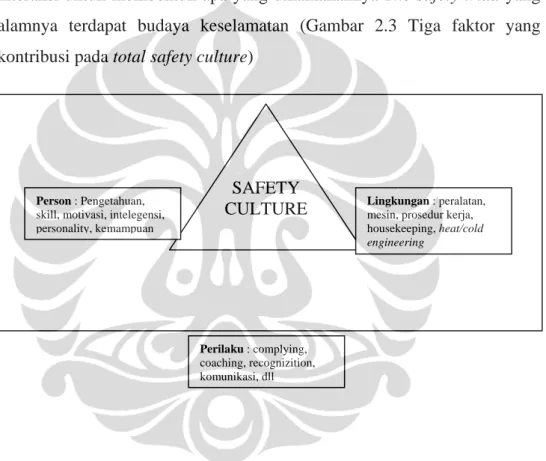 Gambar 2.3 Tiga Faktor yang Berkontribusi pada Total Safety Culture  (Sumber : Geller, 2001) 