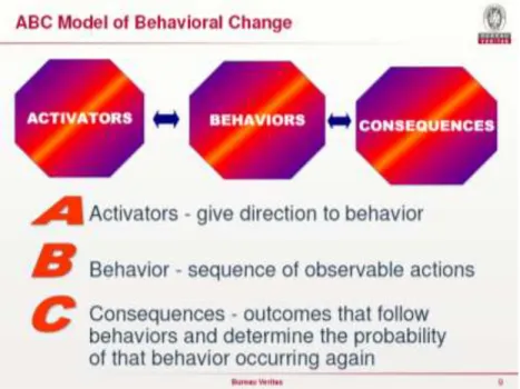 Gambar 2. ABC Model of Behavioural Change  (Sumber : Bureau Veritas, 2010) 