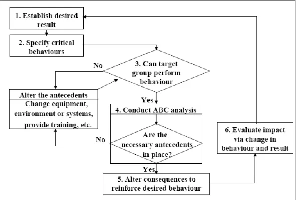 Gambar 3. Proses Intervensi Modifikasi Perilaku  (Sumber : The Keil Centre, 2002) 