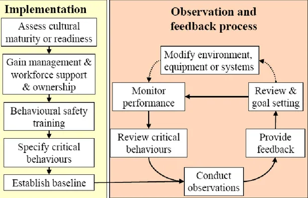 Gambar 4. Program Behavioral Safety  (Sumber : The Keil Centre, 2002) 
