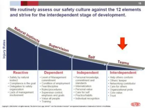 Gambar 6. Hubungan Injury Rates dengan Safety Culture  (Sumber : DuPont, 2006) 
