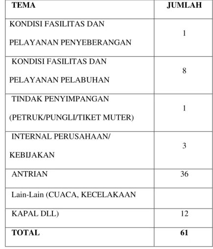 Tabel  4.1  Kategori  Tema  pemberitaan  di  media  cetak  dan  online  bulan  Februari 2011 