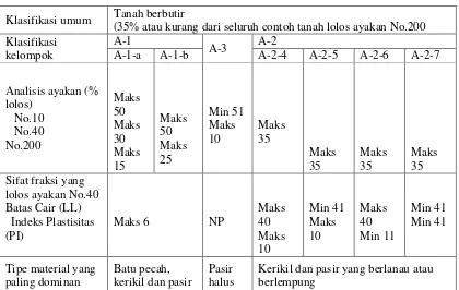 Tabel 3. Sistem Klasifikasi Tanah Berdasarkan AASHTO 