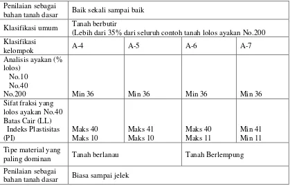 Tabel 3. merupakan sistem klasifikasi tanah berdasarkan AASHTO. 