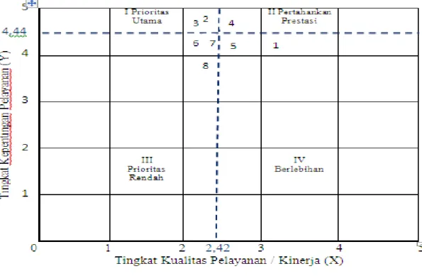 Gambar 2. Diagram kartesius untuk pelayanan pelabuhan  Kuadran I (prioritas utama) faktor ketersediaan 