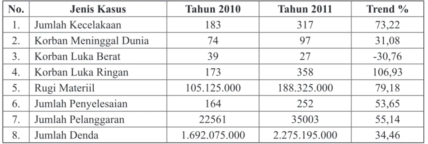 Tabel di atas menunjukkan kasus  kecelakaan lalu lintas di Kota Malang  merupakan salah satu penyumbang angka  kematian dan korban luka terbesar dibanding  tindakan kriminal lainnya 