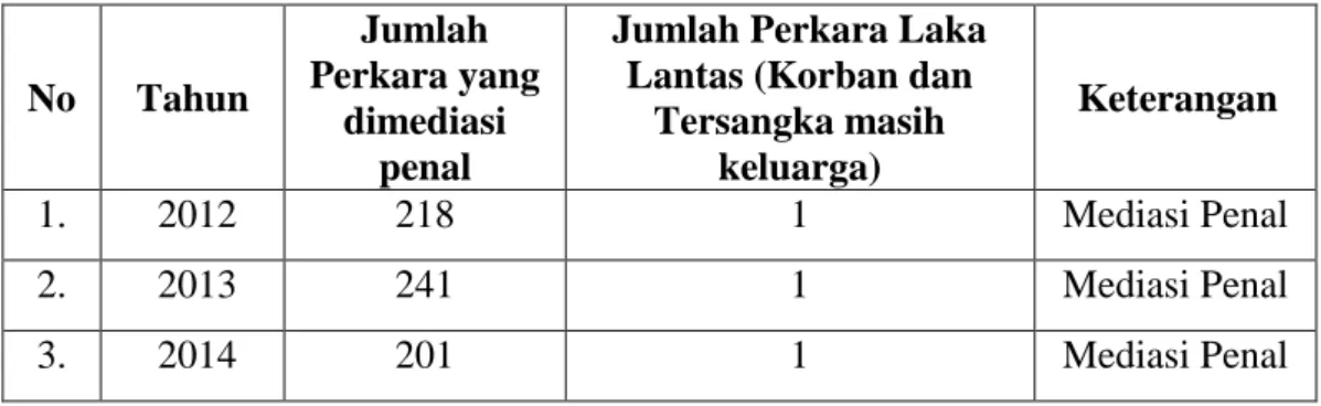 Tabel 2:  Rekapitulasi Jumlah Perkara Yang Di-Mediasi Penal Satlantas  Polres Probolinggo Kota 