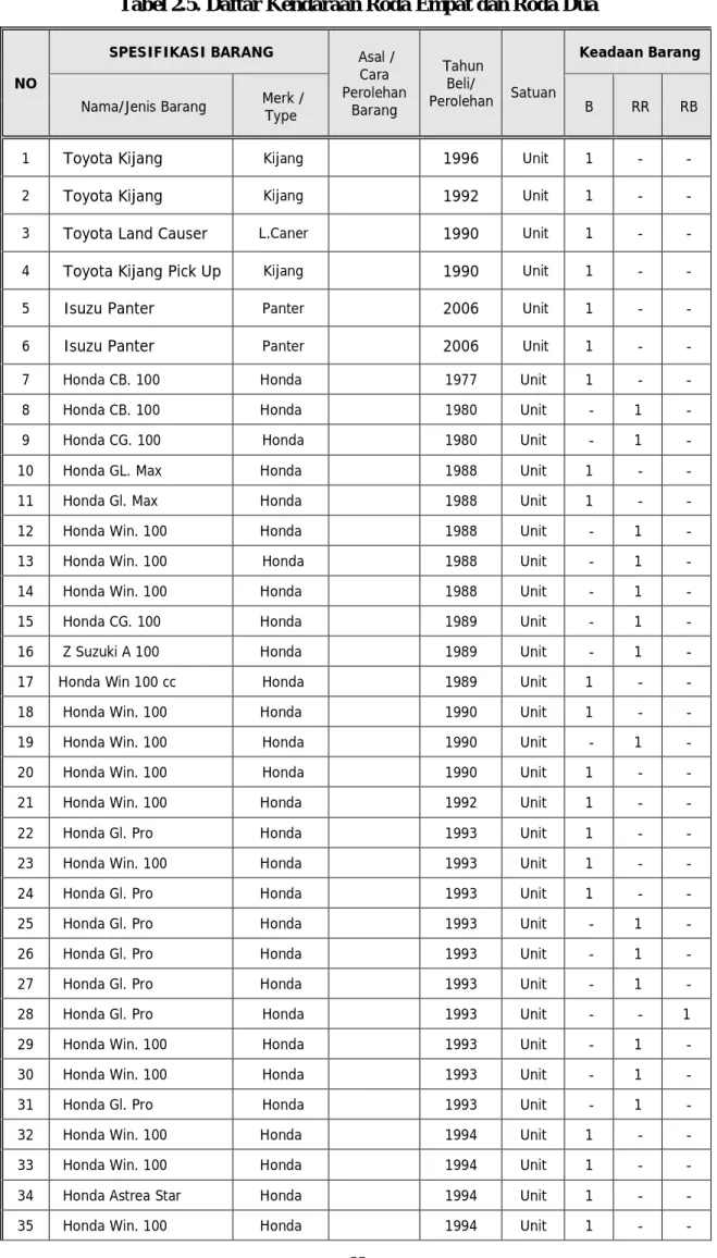 Tabel 2.5. Daftar Kendaraan Roda Empat dan Roda Dua 
