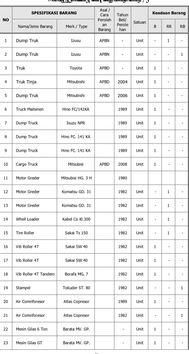 Tabel 2.6 Daftar Alat-Alat Berat Dinas PU 