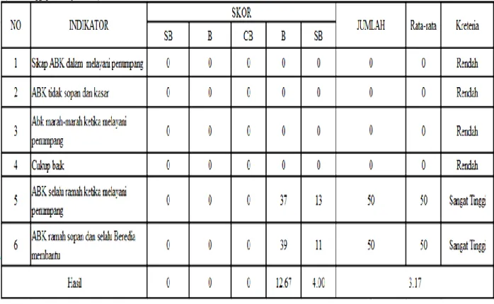 Tabel B3 :   Penilaian Persepsi Tingkat Kinerja Kapal. 