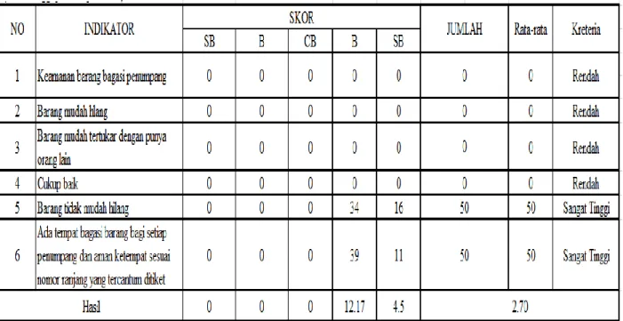 Tabel B3 : Penilaian Persepsi Tingkat Kinerja Kapal. 