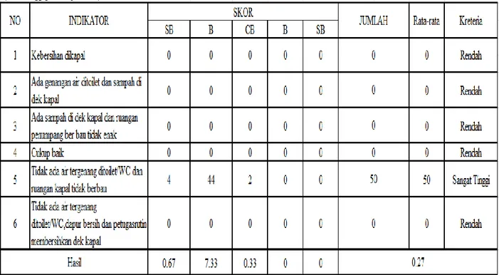 Tabel B3 : Penilaian Persepsi Tingkat Kinerja Kapal         (Skor Tanggapan Responden 7) 