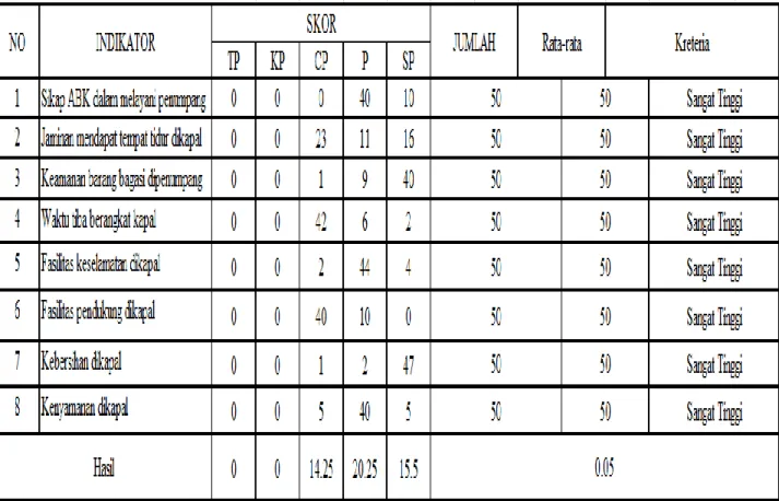 Tabel B4 : Penilaian Persepsi Tingkat Kepentingan Untuk Kinerja Kapal         (Skor Tanggapan Responden 1) 