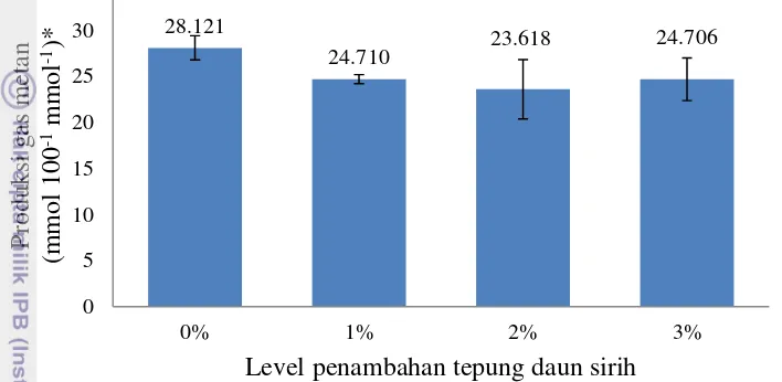 Gambar 5. Penambahan tepung daun sirih dengan level penambahan 1%-3% pada Hasil perhitungan produksi gas metan pada penelitian ini ditampilkan dalam ransum belum optimal mengurangi produksi gas metan secara nyata (P>0.05)