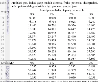 Tabel 5  Produksi gas, fraksi yang mudah dicerna, fraksi potensial didegradasi,      nilai potensial degradasi dan laju produksi gas per jam 