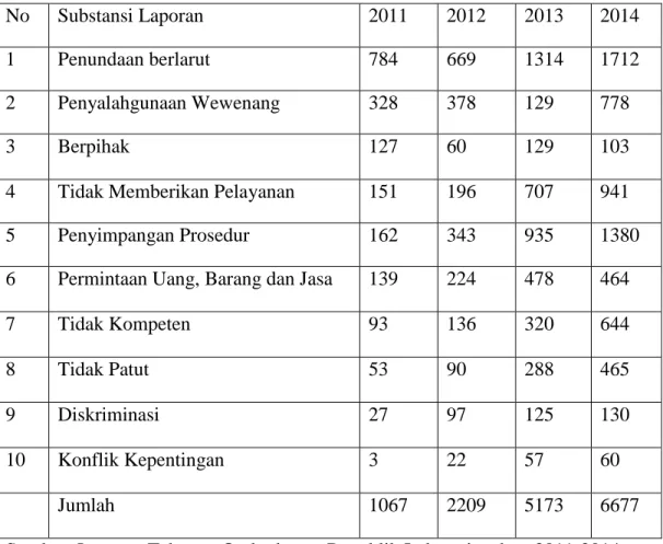 Tabel 1.2 Substansi Laporan Keluhan Masyarakat tahun 2011-2014 