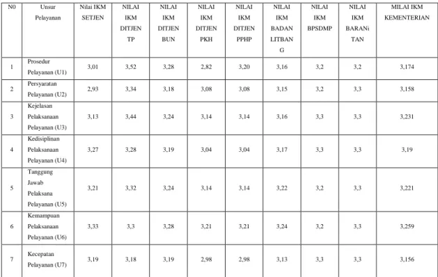 Tabel 1.3 Tabel Hasil Pengukuran IKM Lingkup Kementerian Pertanian Tahun 2014 