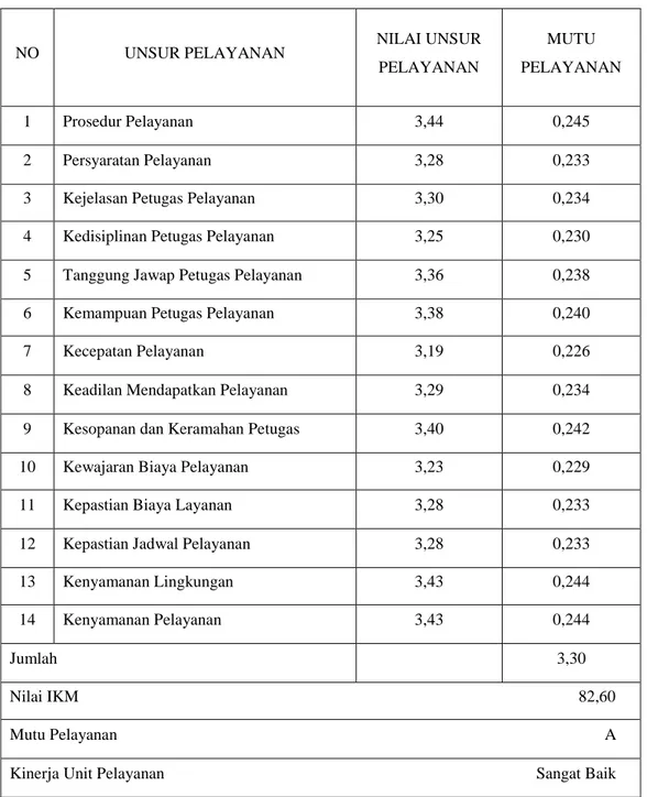 Tabel 1.4 Nilai  Indeks Kepuasan Masyarakat (IKM) BBIB (Balai Besar Inseminasi  Buatan) Singosari Tahun 2014 