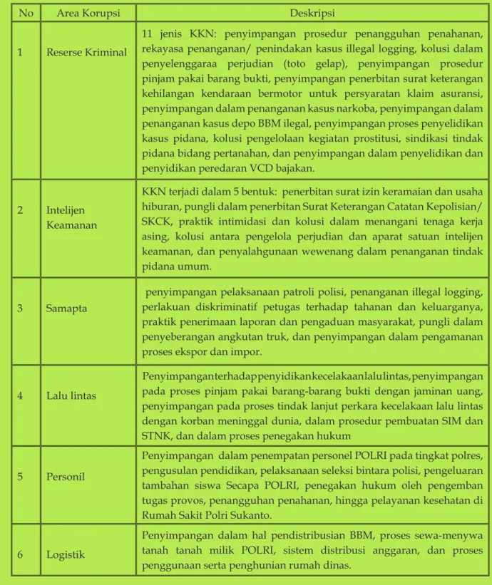 Tabel korupsi dalam kepolisian