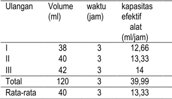 Tabel 1. Kapasitas Efektif Alat  Ulangan  Volume  (ml)  waktu (jam)  kapasitas efektif       alat  (ml/jam)   I  38  3  12,66  II  40  3  13,33  III  42  3  14  Total  120  3  39,99  Rata-rata  40  3  13,33  Rendemen Minyak 