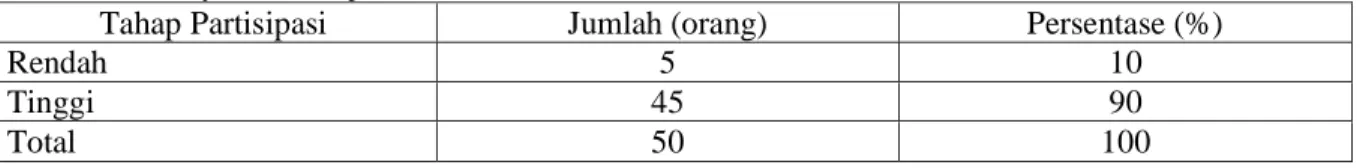 Tabel 5. Tingkat Partisipasi RW 02 Kelurahan Pasir Mulya Secara Keseluruhan Dalam Program  Posdaya Bina Sejahtera Tahun 2009 