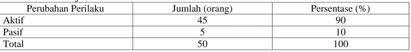 Tabel 8. Perubahan Perilaku Warga RW 02 Kelurahan Pasir Mulya Terhadap Program Posdaya  Bina Sejahtera Tahun 2009 