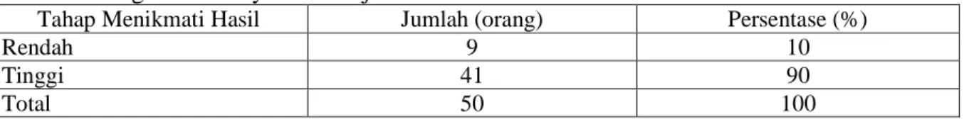Tabel  3.  Tingkat  Partisipasi  RW  02  Kelurahan  Pasir  Mulya  Dalam  Tahap  Menikmati  Hasil  Program Posdaya Bina Sejahtera Tahun 2009 