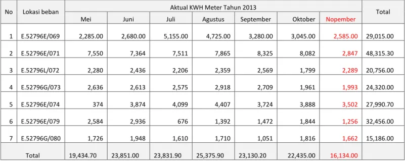 Tabel 7. Data KWH meter Sesudah Perbaikan 