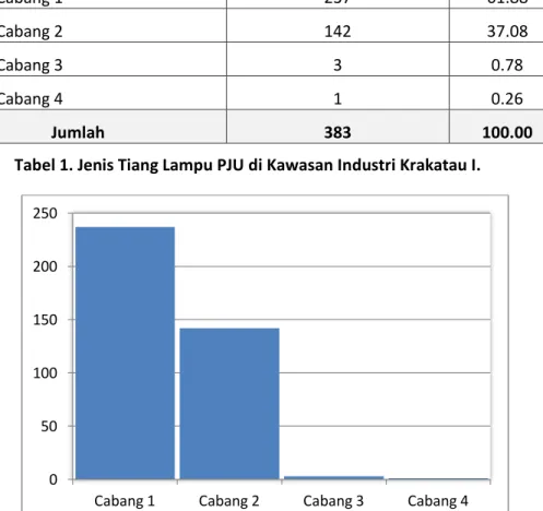 Gambar 1. Jenis Tiang Lampu PJU di Kawasan Industri Krakatau I (unit). 
