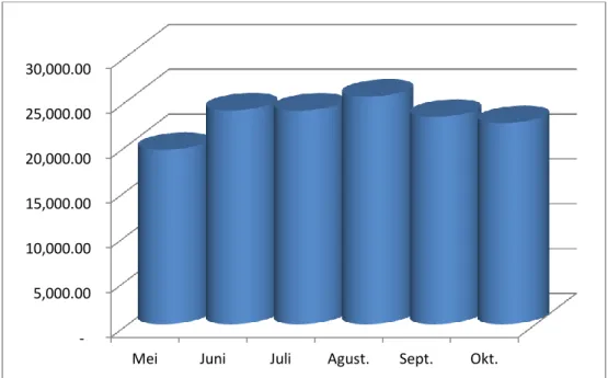 Tabel 3. Data Biaya KWH meter dari bulan Mei 2013 s.d Oktober 2013 PJU  di Kawasan Industri Krakatau I