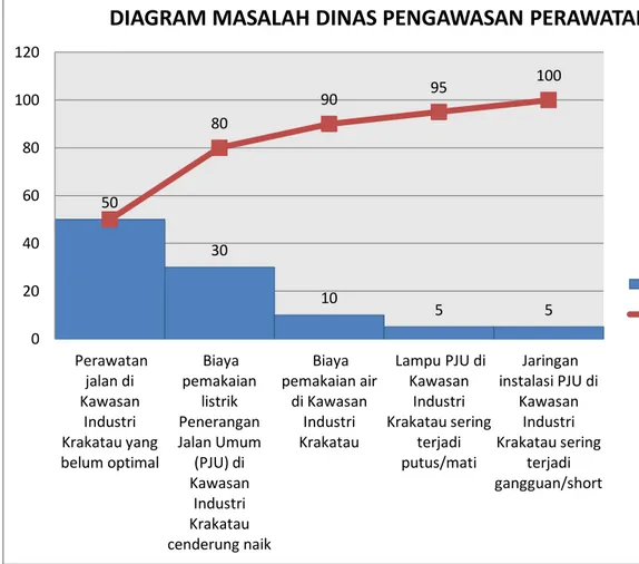 Gambar 4. Diagram masalah Dinas Pengawasan Perawatan 50 30 10 5  5 80 90 95  100 0 20 40 60 80 100 120  Perawatan jalan di Kawasan Industri Krakatau yang belum optimal  Biaya pemakaian listrik Penerangan Jalan Umum (PJU) di Kawasan Industri Krakatau  cende