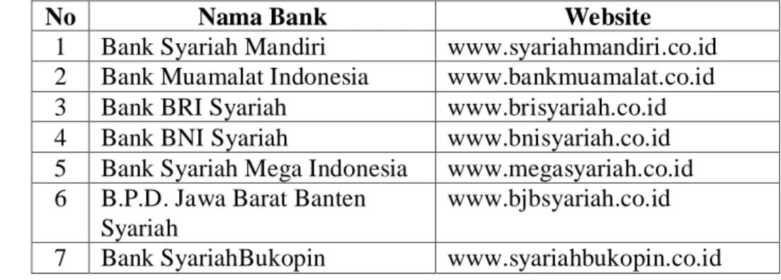TABEL 3.2. Daftar Website Resmi Bank Umum Syariah di Indonesia  