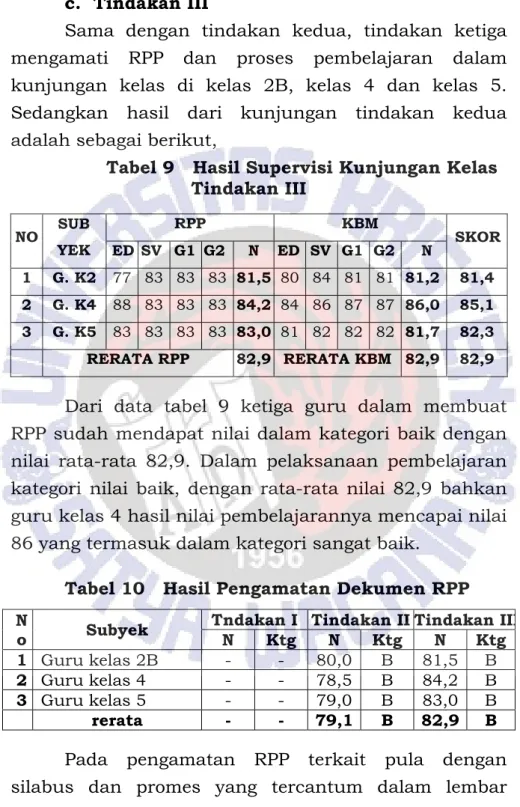 Tabel 9   Hasil Supervisi Kunjungan Kelas  Tindakan III  NO  SUB  YEK  RPP KBM SKOR  ED SV G1 G2  N  ED  SV  G1  G2  N  1 G