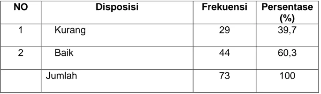 Tabel 1.5. Distribusi Frekuensi Faktor Disposisi pada Implementasi Program Imunisasi HB-0 Kabupaten Demak tahun 2009.
