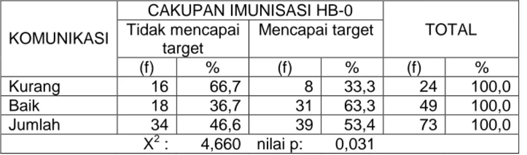 Tabel 1.7. menunjukkan bahwa cakupan imunisasi HB-0 yang tidak mencapai target sebagian besar akibat komunikasi yang kurang (66,7%) dibandingkan kelompok komunikasi yang baik (36,7%), sedangkan cakupan imunisasi HB-0 yang mencapai target lebih banyak pada 
