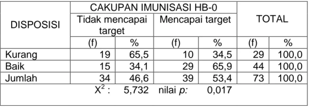 Tabel 4.13. menunjukkan bahwa pada cakupan imunisasi HB-0 yang tidak mencapai target lebih dominan pada kelompok yang memiliki sumberdaya kurang (65,4%) dibandingkan pada kelompok responden dengan sumberdaya baik (36,2%), sedangkan cakupan imunisasi HB-0 m