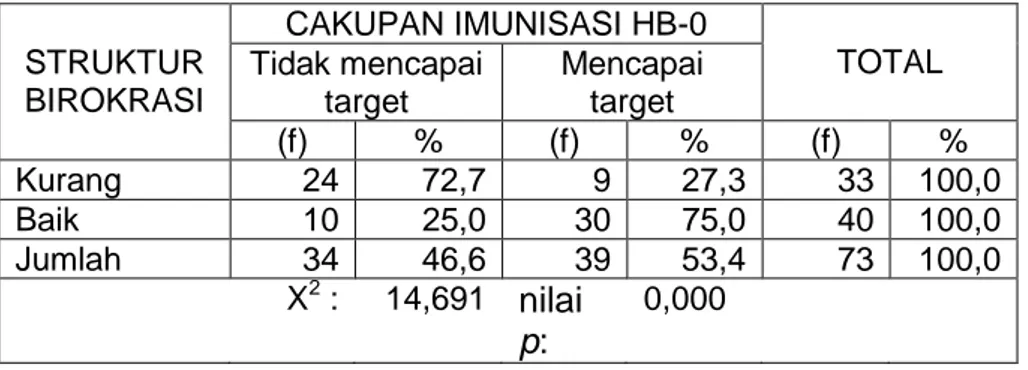 Tabel 1.10. menunjukkan bahwa pada kelompok responden dengan cakupan imunisasi HB-0 tidak mencapai target pada struktur birokrasi kurang (72,7%) lebih tinggi dibandingkan pada kelompok responden dengan struktur birokrasi baik (25%)
