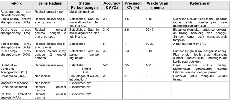 Table 4. Karakteristik teknik pengukuran densitas tulang 16,17 Teknik Jenis Radiasi Status 