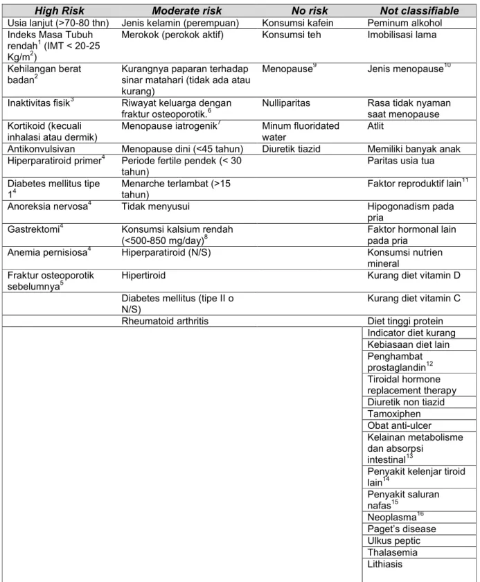 Table  6.  Klasifikasi  faktor  risiko  fraktur  dihubungkan  dengan  penurunan  masa  tulang 16