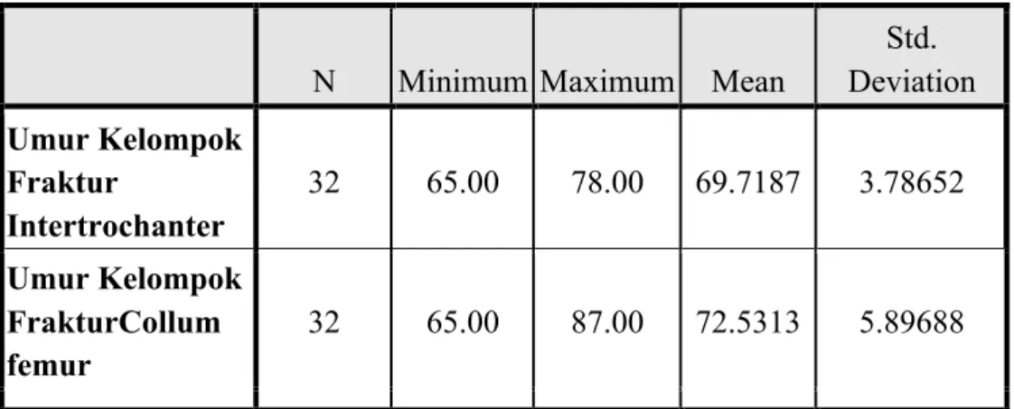 Tabel 4.1 Rata-rata umur dengan nilai minimal dan maksimal 