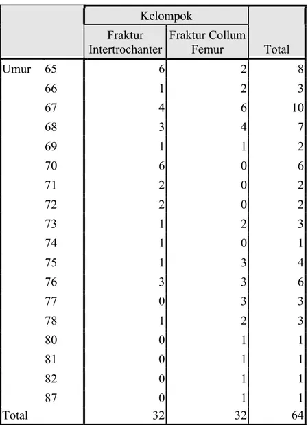 Tabel 4.2 Frekuensi umur terhadap kejadian fraktur femur proksimal 