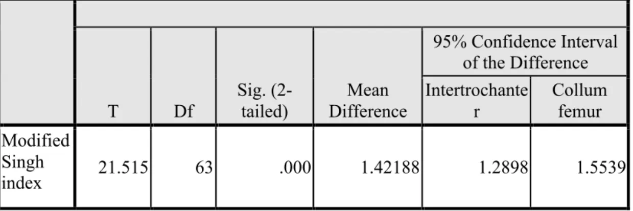 Tabel 4.6 Analisa dengan t-test modified Singh index pada kelompok 