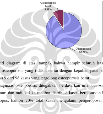 Gambar 5.1. Gambaran Distribusi Kasus Menopause Osteoporosis  berdasarkan Kriteria WHO di MTIE FK UI, Tahun 2006-2008 