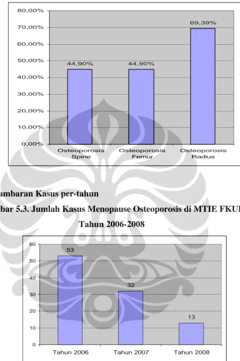 Gambar 5.2. Distribusi Tulang yang Mengalami Menopause  Osteoporosis pada Kasus Osteoporosis di MTIE FKUI tahun 2006-2008 